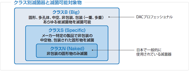 クラス別滅菌器と滅菌可能対象物