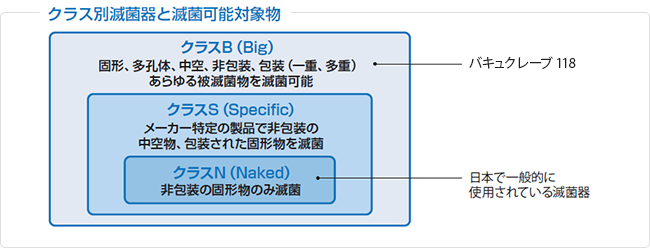 クラス別滅菌器と滅菌可能対象物